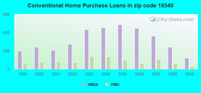 Conventional Home Purchase Loans in zip code 19540