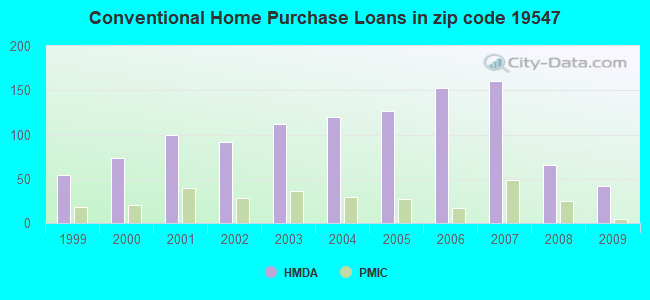 Conventional Home Purchase Loans in zip code 19547