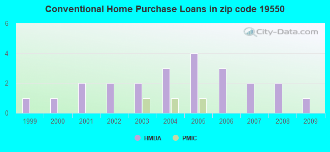 Conventional Home Purchase Loans in zip code 19550