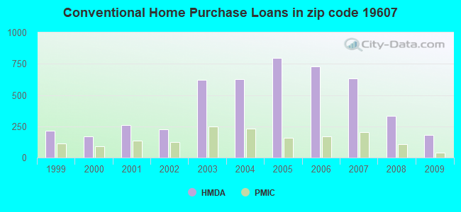 Conventional Home Purchase Loans in zip code 19607