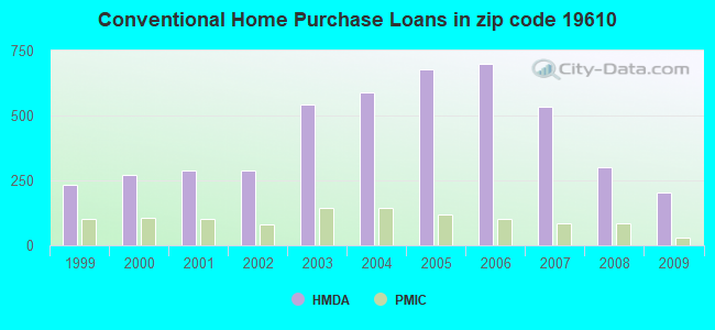 Conventional Home Purchase Loans in zip code 19610