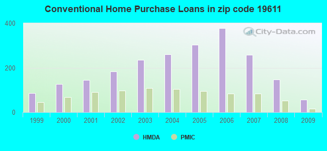 Conventional Home Purchase Loans in zip code 19611
