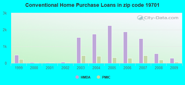 Conventional Home Purchase Loans in zip code 19701