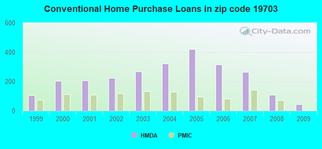 Conventional Home Purchase Loans in zip code 19703
