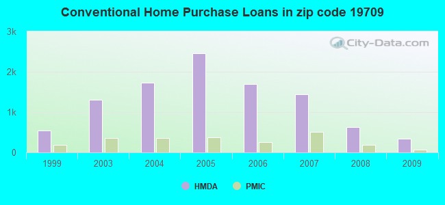 Conventional Home Purchase Loans in zip code 19709