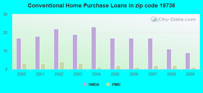 Conventional Home Purchase Loans in zip code 19736