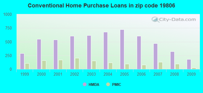 Conventional Home Purchase Loans in zip code 19806