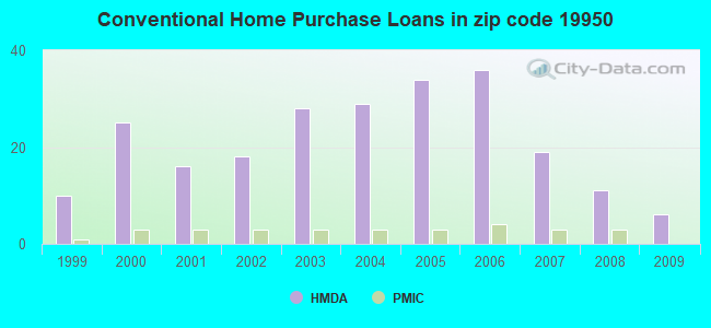 Conventional Home Purchase Loans in zip code 19950