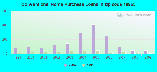 Conventional Home Purchase Loans in zip code 19963