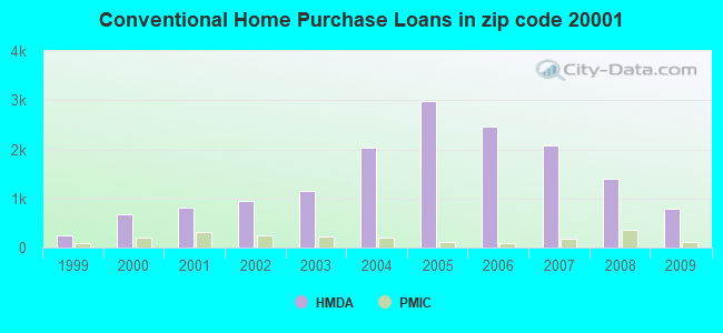 Conventional Home Purchase Loans in zip code 20001