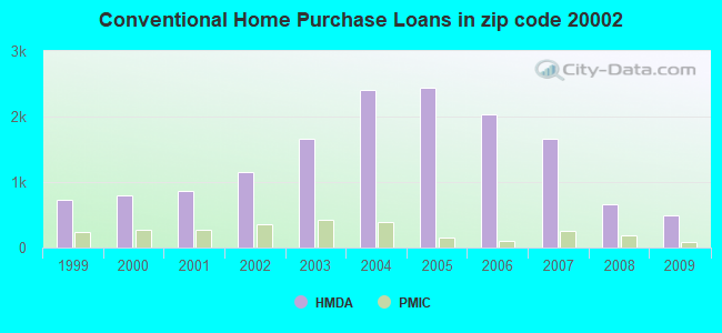 Conventional Home Purchase Loans in zip code 20002