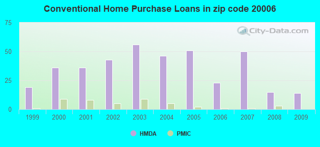 Conventional Home Purchase Loans in zip code 20006