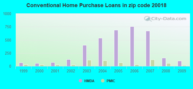 Conventional Home Purchase Loans in zip code 20018
