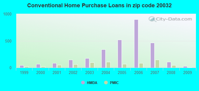 Conventional Home Purchase Loans in zip code 20032