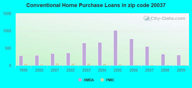 Conventional Home Purchase Loans in zip code 20037