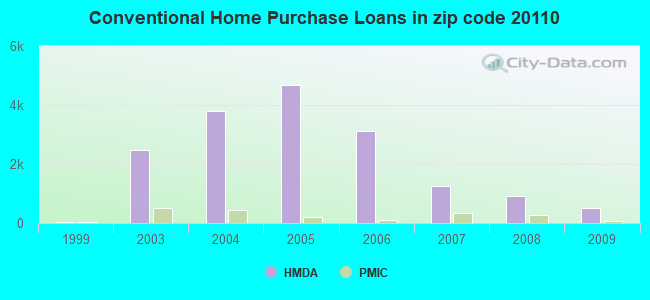 Conventional Home Purchase Loans in zip code 20110