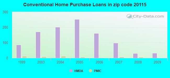 Conventional Home Purchase Loans in zip code 20115