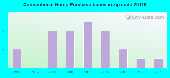 Conventional Home Purchase Loans in zip code 20118