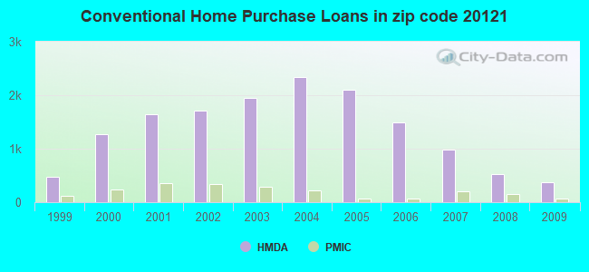 Conventional Home Purchase Loans in zip code 20121