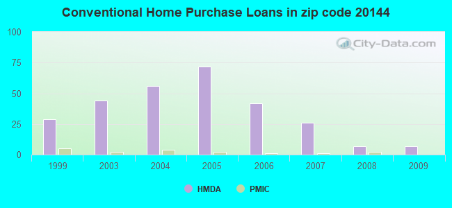 Conventional Home Purchase Loans in zip code 20144