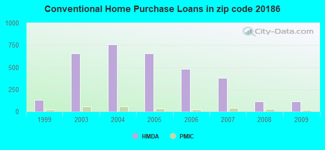 Conventional Home Purchase Loans in zip code 20186