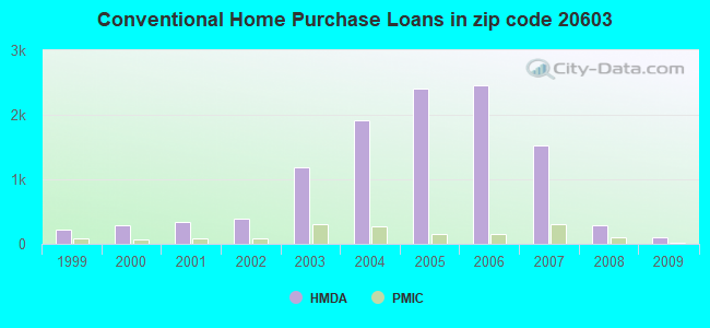 Conventional Home Purchase Loans in zip code 20603