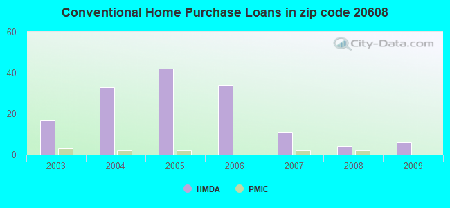 Conventional Home Purchase Loans in zip code 20608