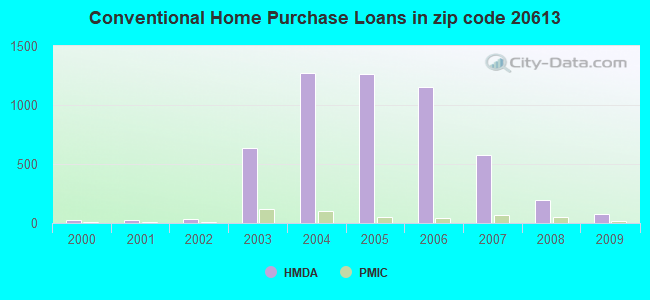 Conventional Home Purchase Loans in zip code 20613