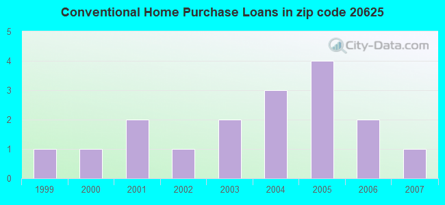 Conventional Home Purchase Loans in zip code 20625