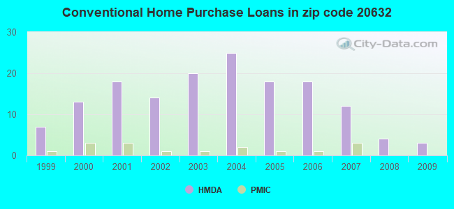Conventional Home Purchase Loans in zip code 20632