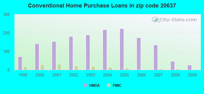 Conventional Home Purchase Loans in zip code 20637