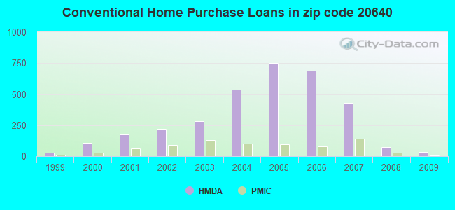 Conventional Home Purchase Loans in zip code 20640