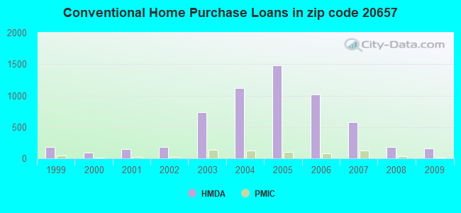 Conventional Home Purchase Loans in zip code 20657