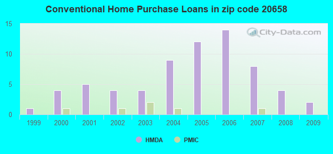 Conventional Home Purchase Loans in zip code 20658