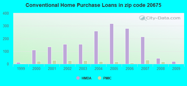 Conventional Home Purchase Loans in zip code 20675