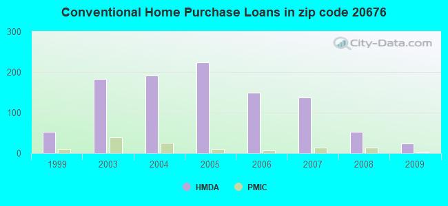 Conventional Home Purchase Loans in zip code 20676