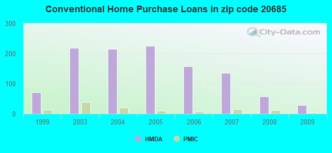 Conventional Home Purchase Loans in zip code 20685
