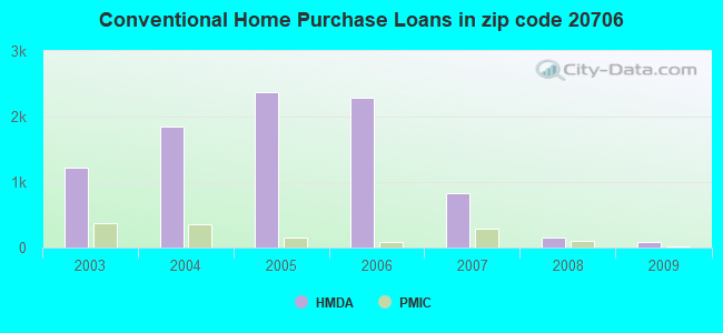 Conventional Home Purchase Loans in zip code 20706