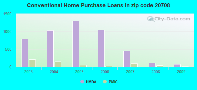 Conventional Home Purchase Loans in zip code 20708