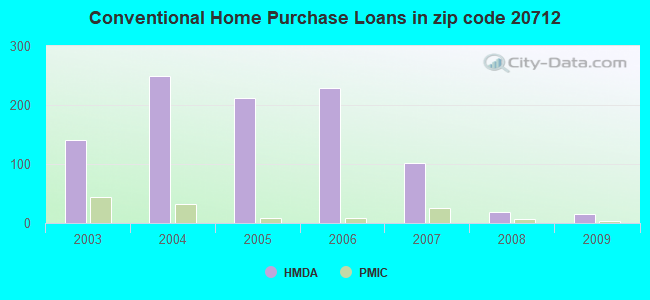 Conventional Home Purchase Loans in zip code 20712