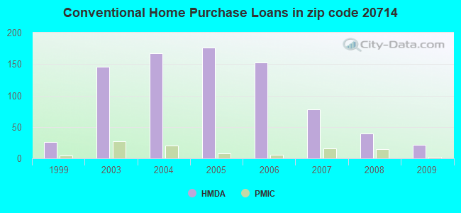 Conventional Home Purchase Loans in zip code 20714
