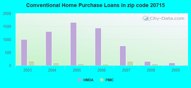 Conventional Home Purchase Loans in zip code 20715