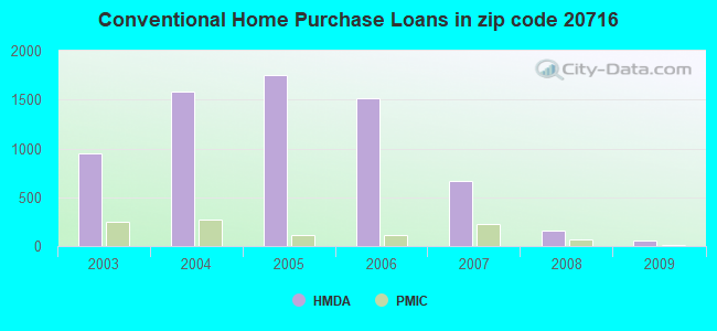 Conventional Home Purchase Loans in zip code 20716