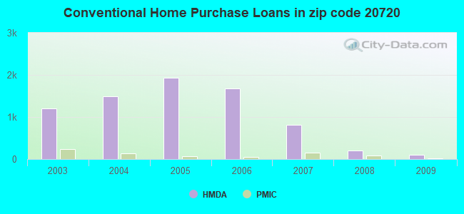 Conventional Home Purchase Loans in zip code 20720