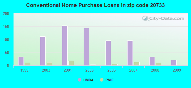 Conventional Home Purchase Loans in zip code 20733
