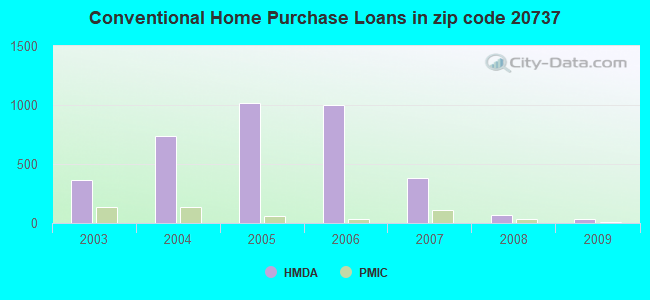 Conventional Home Purchase Loans in zip code 20737