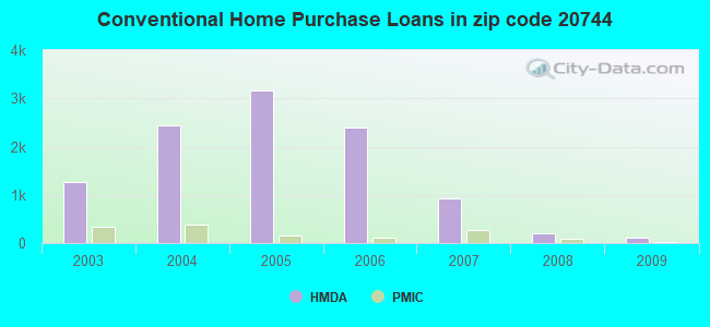 Conventional Home Purchase Loans in zip code 20744