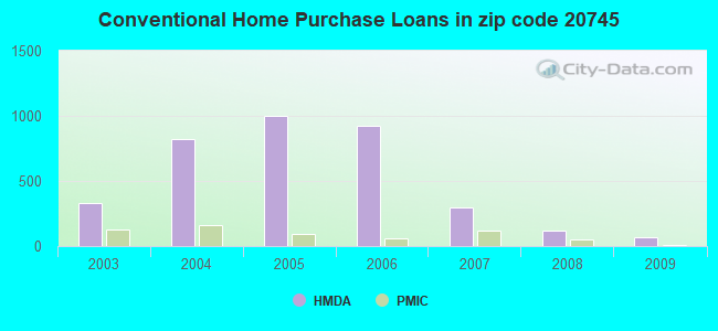 Conventional Home Purchase Loans in zip code 20745