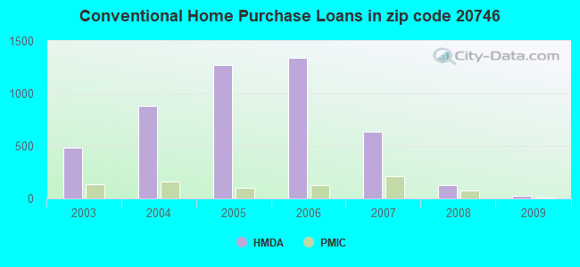 Conventional Home Purchase Loans in zip code 20746