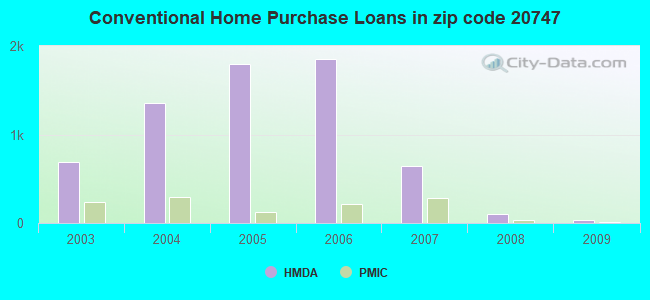 Conventional Home Purchase Loans in zip code 20747